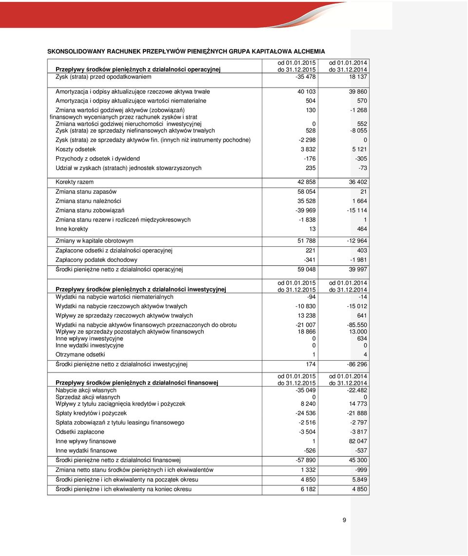 2014 Zysk (strata) przed opodatkowaniem -35 478 18 137 Amortyzacja i odpisy aktualizujące rzeczowe aktywa trwałe 40 103 39 860 Amortyzacja i odpisy aktualizujące wartości niematerialne 504 570 Zmiana