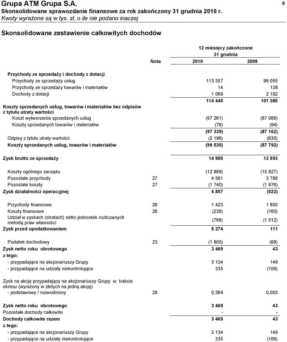 usług (97 261) (87 068) Koszty sprzedanych towarów i materiałów (78) (94) (97 339) (87 162) Odpisy z tytułu utraty wartości (2 196) (630) Koszty sprzedanych usług, towarów i materiałów (99 535) (87