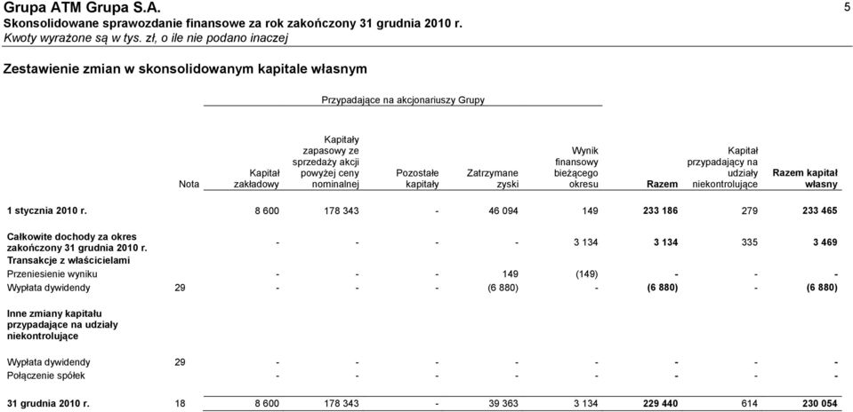 8 600 178 343-46 094 149 233 186 279 233 465 Całkowite dochody za okres zakończony 31 grudnia 2010 r.