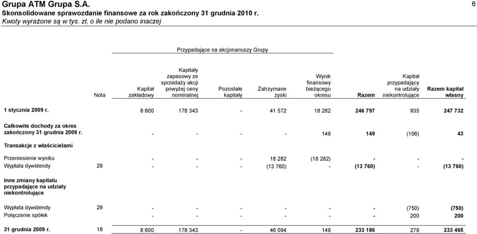 8 600 178 343-41 572 18 282 246 797 935 247 732 Całkowite dochody za okres zakończony 31 grudnia 2009 r.