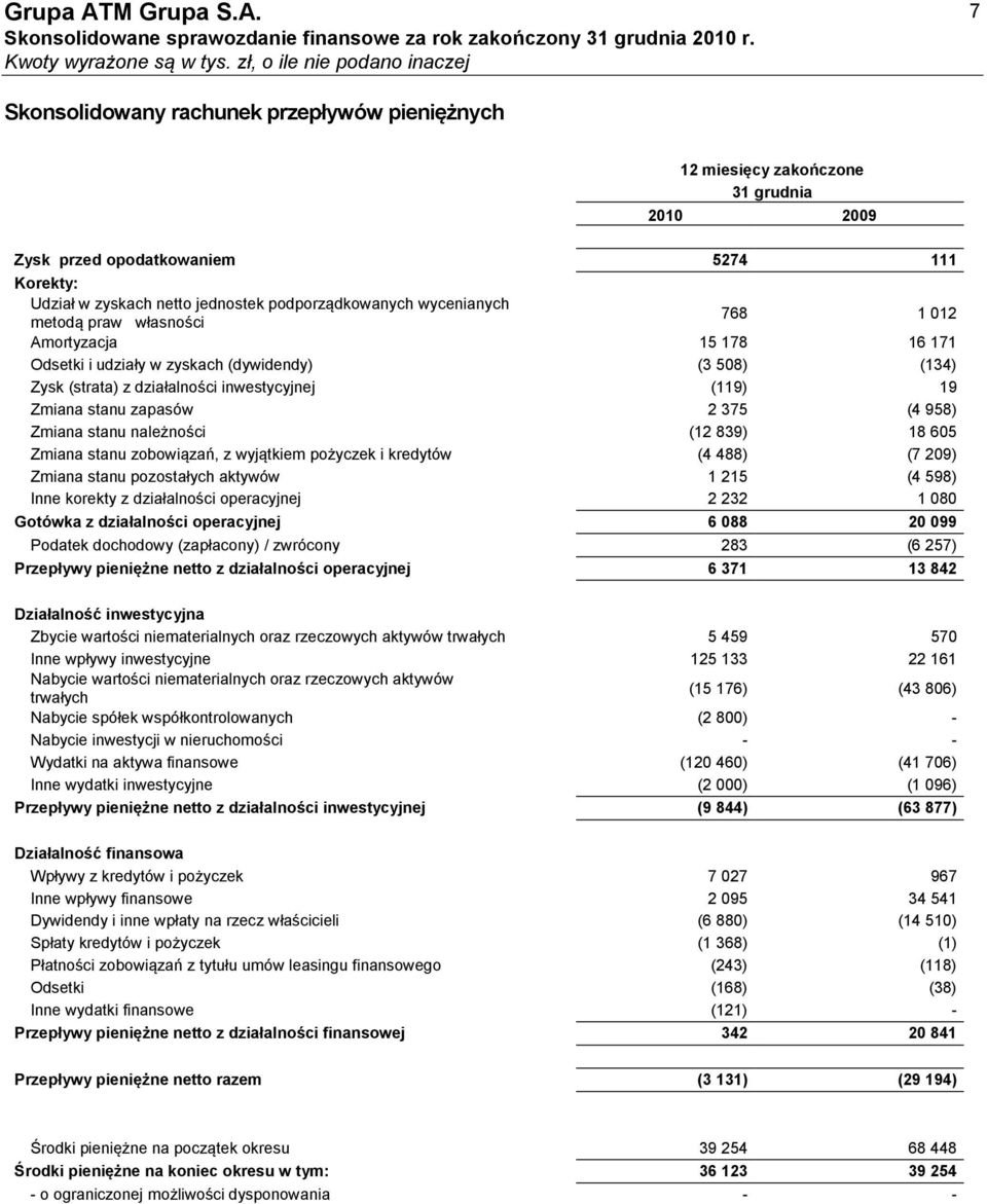 Zmiana stanu należności (12 839) 18 605 Zmiana stanu zobowiązań, z wyjątkiem pożyczek i kredytów (4 488) (7 209) Zmiana stanu pozostałych aktywów 1 215 (4 598) Inne korekty z działalności operacyjnej