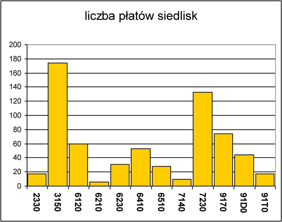 liczba płatów siedlisk 200