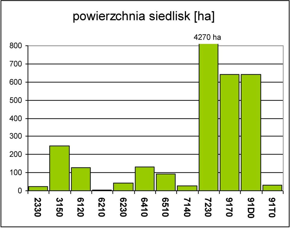 powierzchnia siedlisk [ha] 800