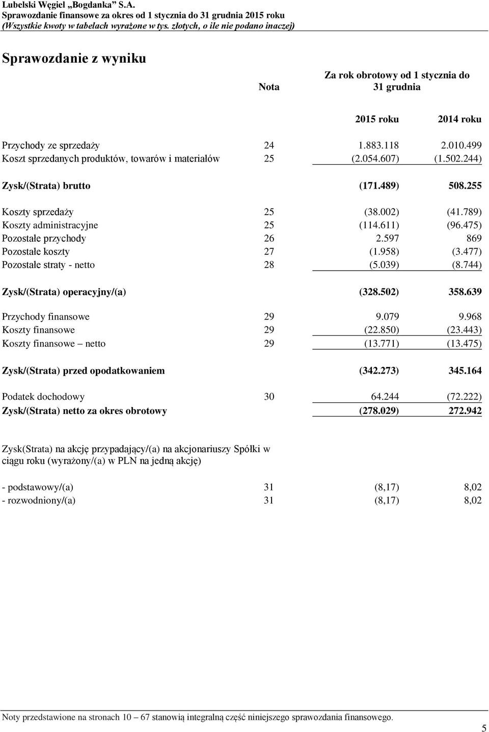958) (3.477) Pozostałe straty - netto 28 (5.039) (8.744) Zysk/(Strata) operacyjny/(a) (328.502) 358.639 Przychody finansowe 29 9.079 9.968 Koszty finansowe 29 (22.850) (23.