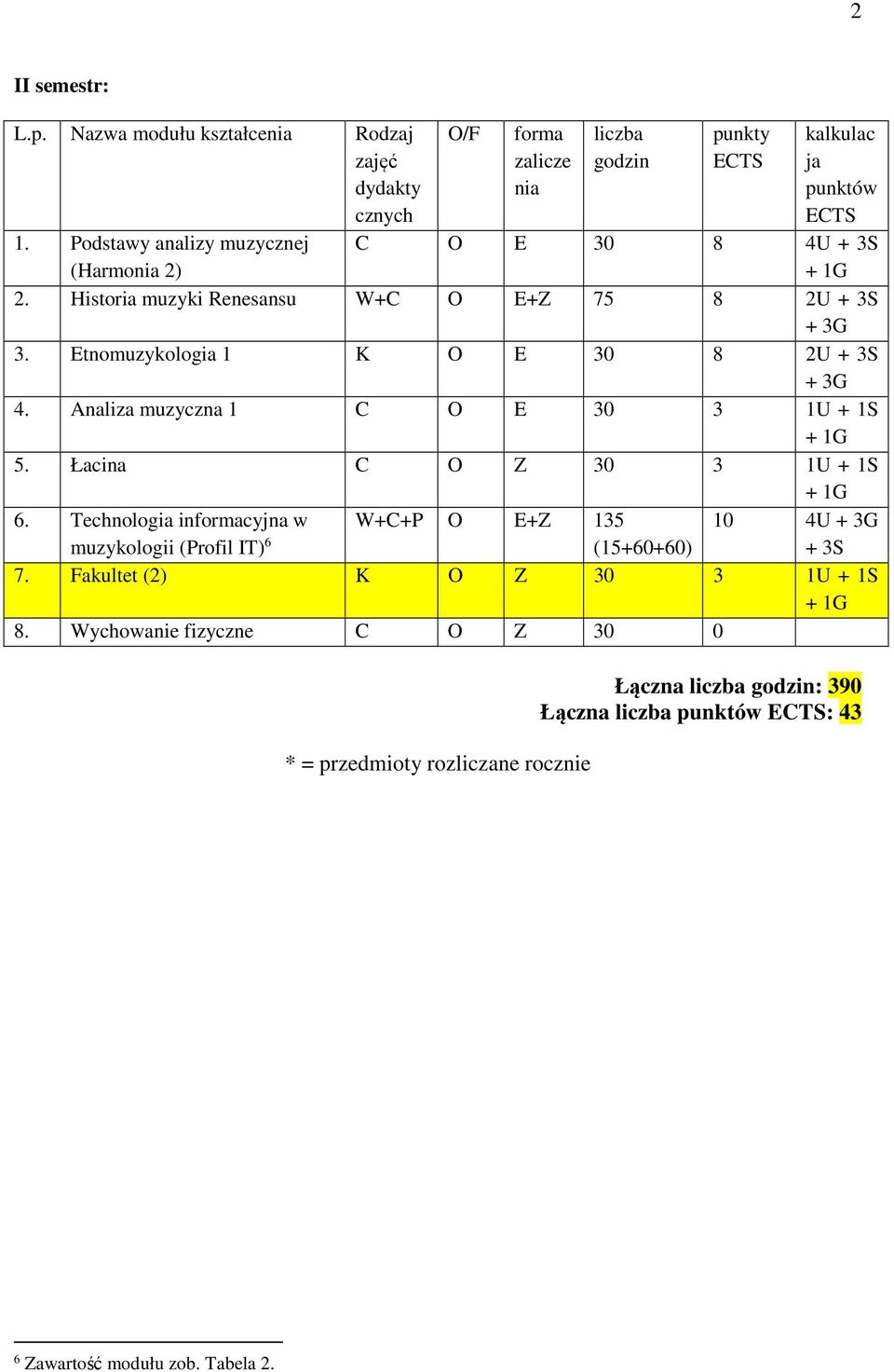 Analiza muzyczna 1 C O E 30 3 1U + 1S 5. Łacina C O Z 30 3 1U + 1S 6.