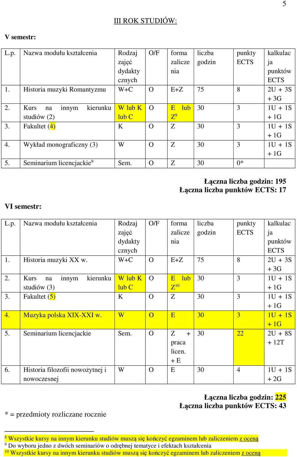 Historia muzyki XX w. W+C O E+Z 75 8 2U + 3S 2. Kurs na innym kierunku W lub K O E lub 30 3 1U + 1S studiów (3) lub C Z 10 3. Fakultet (5) K O Z 30 3 1U + 1S 4. Muzyka polska XIX-XXI w.