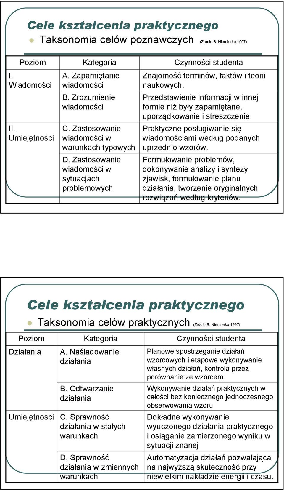 Przedstawienie informacji w innej formie niż były zapamiętane, uporządkowanie i streszczenie Praktyczne posługiwanie się wiadomościami według podanych uprzednio wzorów.