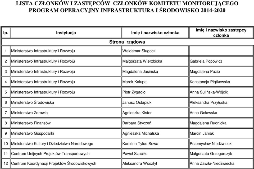 Sulińska-Wójcik 6 Ministerstwo Środowiska Janusz Ostapiuk Aleksandra Przyłuska 7 Ministerstwo Zdrowia Agnieszka Kister Anna Goławska 8 Ministerstwo Finansów Barbara Styczeń Magdalena Rudnicka 9