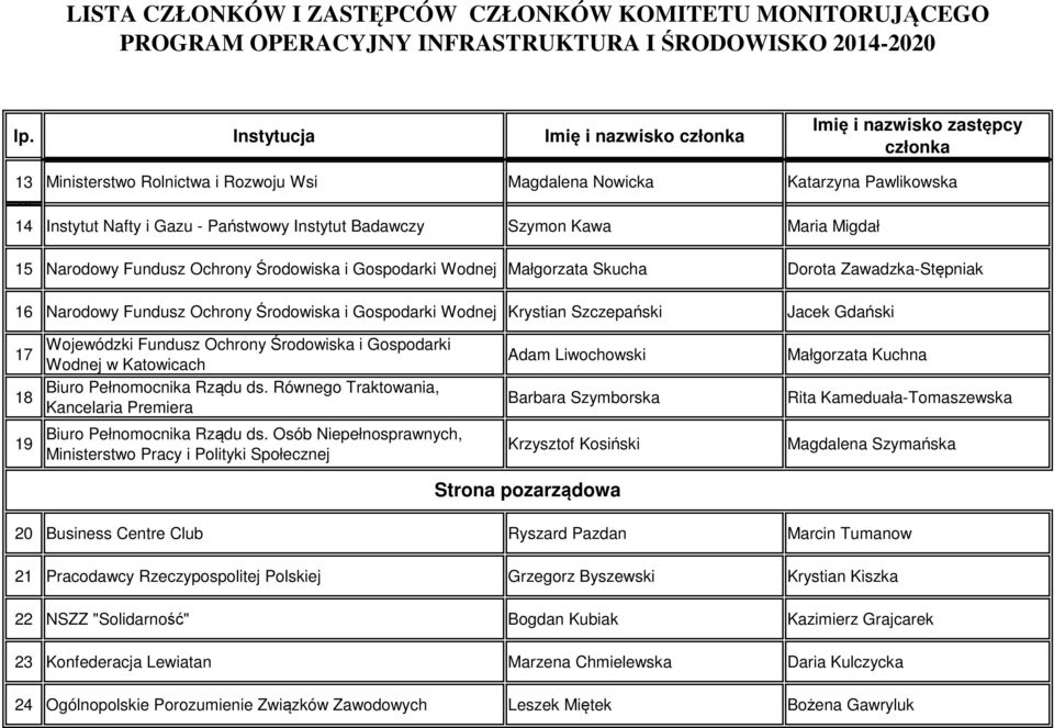 Wojewódzki Fundusz Ochrony Środowiska i Gospodarki Wodnej w Katowicach Biuro Pełnomocnika Rządu ds.