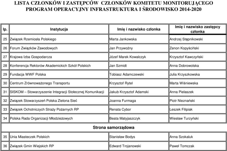 Transportu Krzysztof Rytel Marta Wiśniewska 31 SISKOM Stowarzyszenie Integracji Stołecznej Komunikacji Jakub Krzysztof Adamski Anna Pielaszek 32 Związek Stowarzyszeń Polska Zielona Sieć Joanna