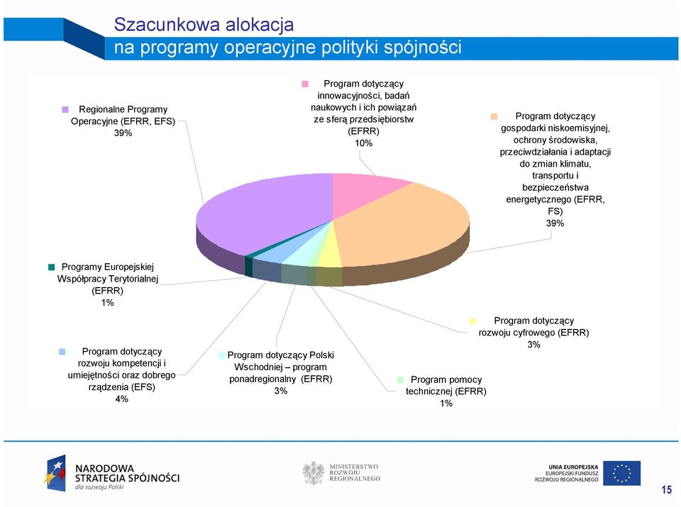 bezpieczeństwa energetycznego (EFRR, FS) 39% Programy Europejskiej Współpracy Terytorialnej (EFRR) 1% Program dotyczący rozwoju kompetencji i umiejętności oraz dobrego