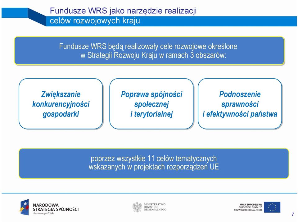 konkurencyjności gospodarki Poprawa spójności społecznej i terytorialnej Podnoszenie