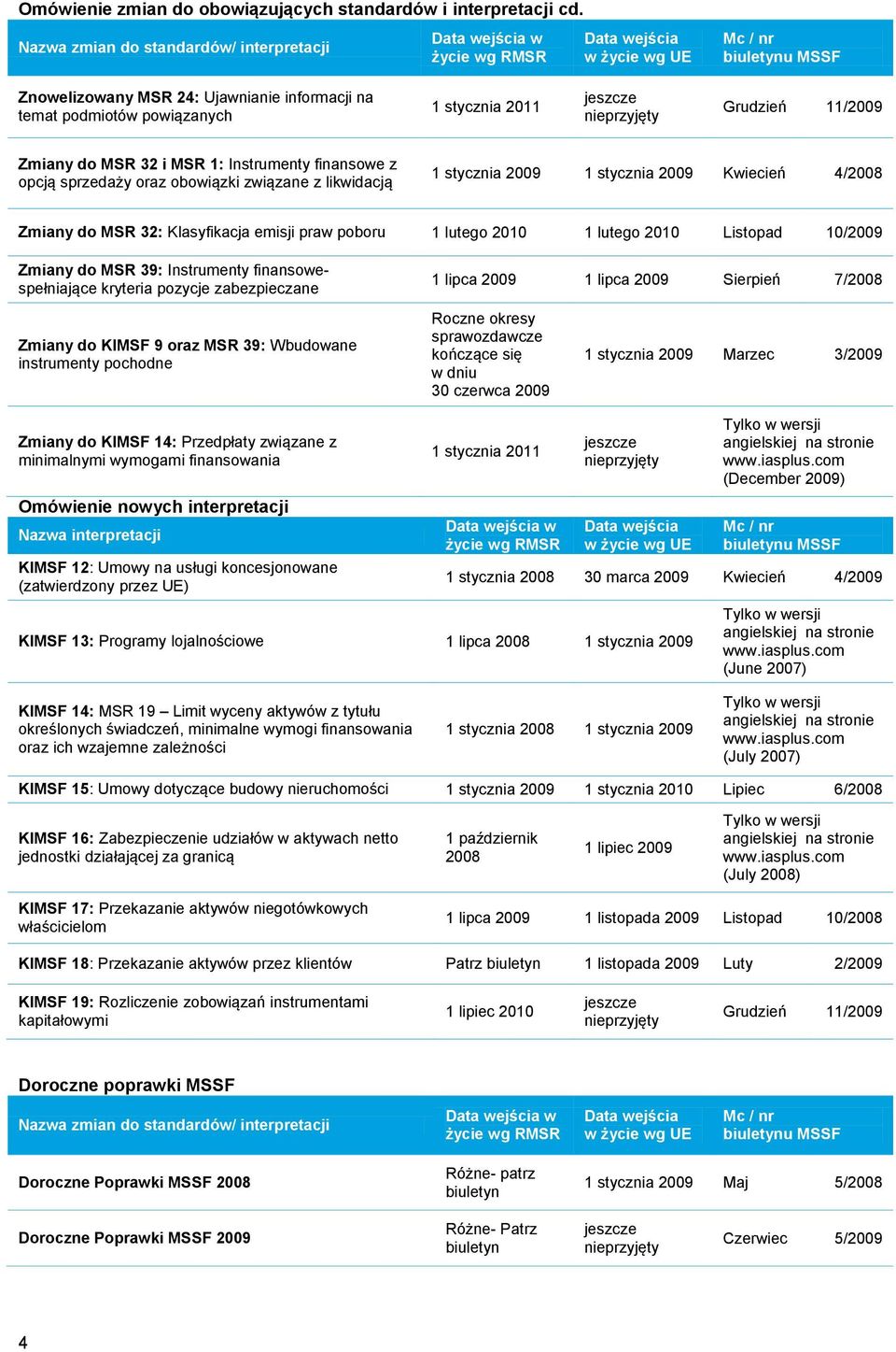 Grudzień 11/2009 Zmiany do MSR 32 i MSR 1: Instrumenty finansowe z opcją sprzedaży oraz obowiązki związane z likwidacją 1 stycznia 2009 1 stycznia 2009 Kwiecień 4/2008 Zmiany do MSR 32: Klasyfikacja