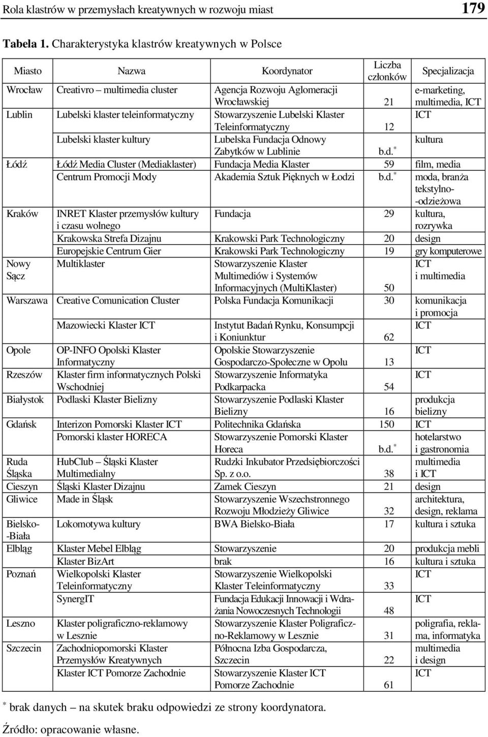 multimedia, Lublin Lubelski klaster teleinformatyczny Stowarzyszenie Lubelski Klaster Teleinformatyczny 12 Lubelski klaster kultury Lubelska Fundacja Odnowy kultura Zabytków w Lublinie b.d. * Łódź Łódź Media Cluster (Mediaklaster) Fundacja Media Klaster 59 film, media Centrum Promocji Mody Akademia Sztuk Pięknych w Łodzi b.