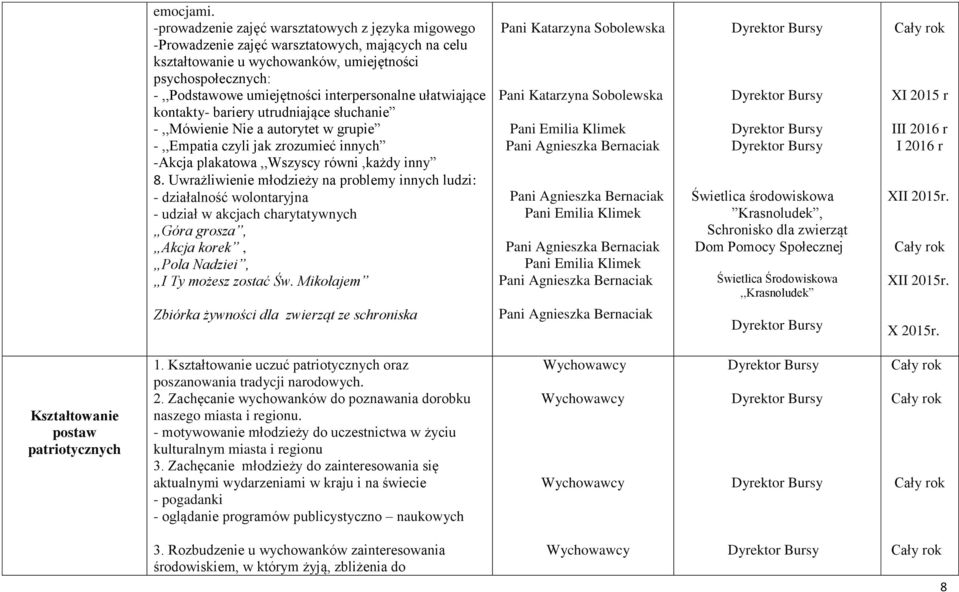 interpersonalne ułatwiające kontakty- bariery utrudniające słuchanie -,,Mówienie Nie a autorytet w grupie -,,Empatia czyli jak zrozumieć innych -Akcja plakatowa,,wszyscy równi,każdy inny 8.