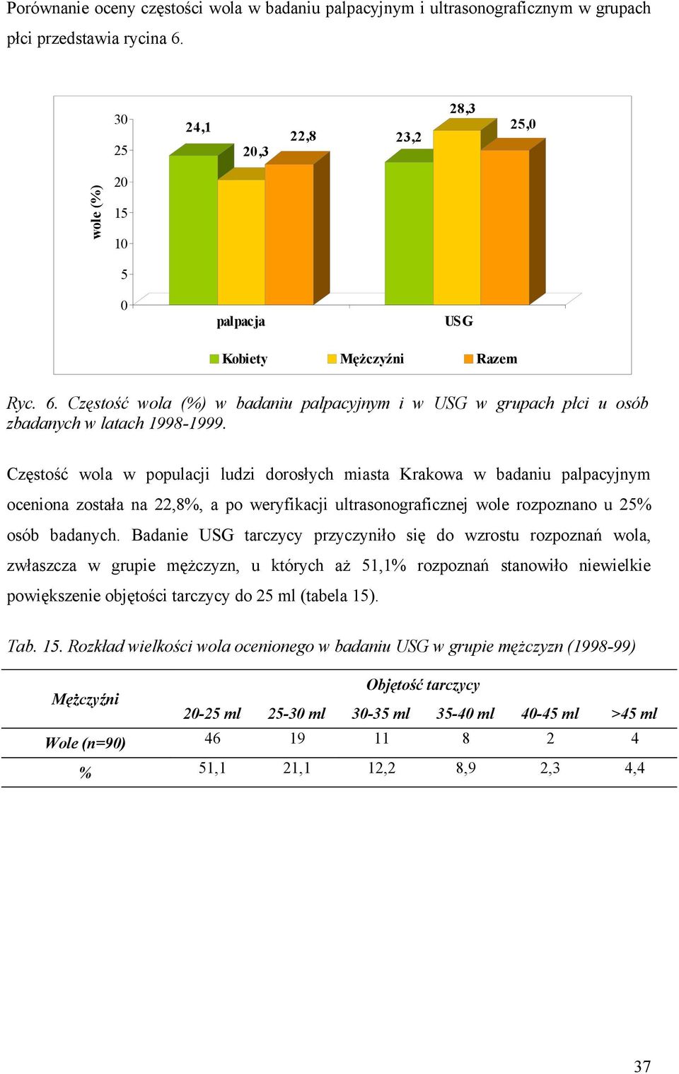 Częstość wola w populacji ludzi dorosłych miasta Krakowa w badaniu palpacyjnym oceniona została na,8, a po weryfikacji ultrasonograficznej wole rozpoznano u osób badanych.