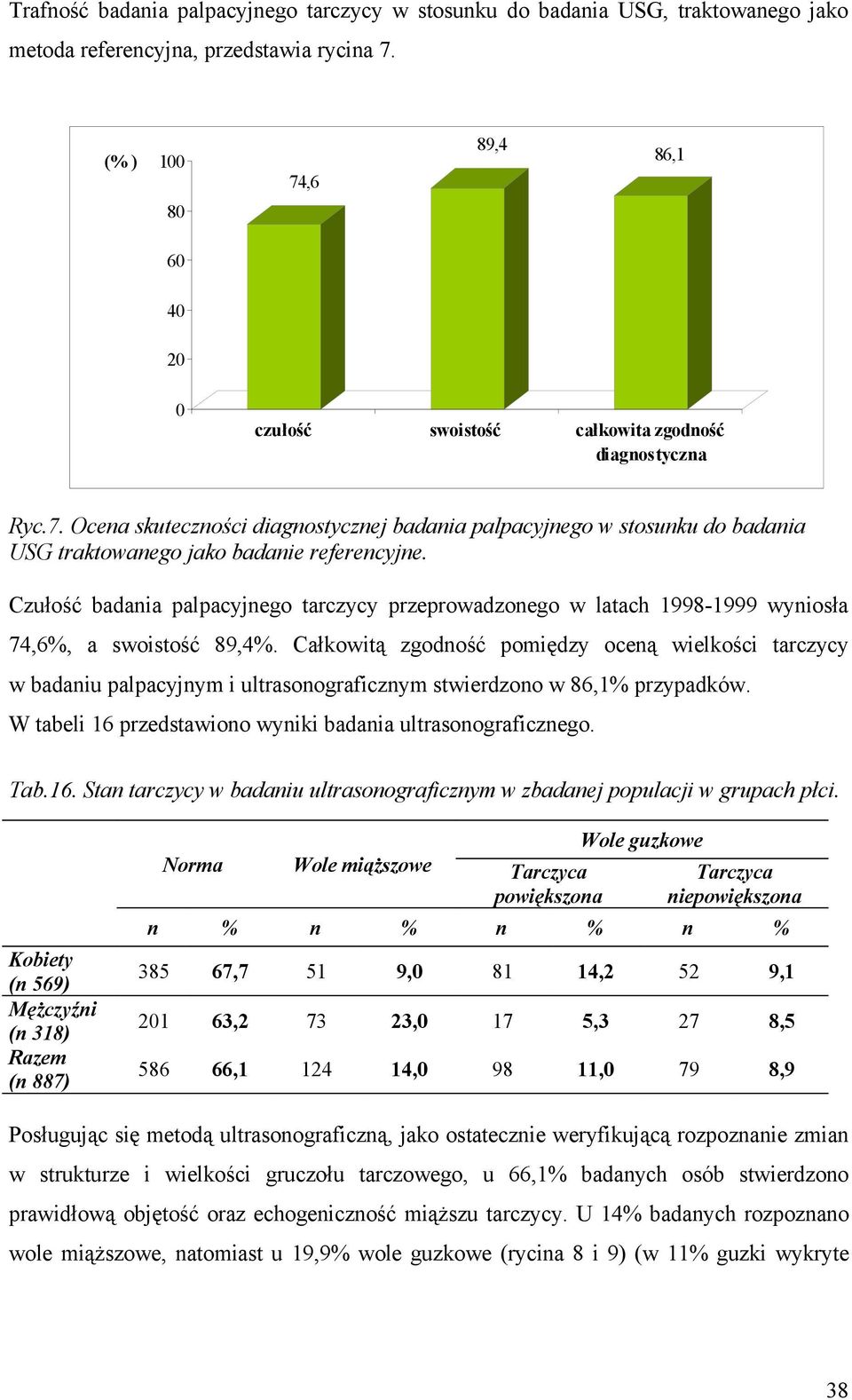 Czułość badania palpacyjnego tarczycy przeprowadzonego w latach 998-999 wyniosła 7,6, a swoistość 89,.
