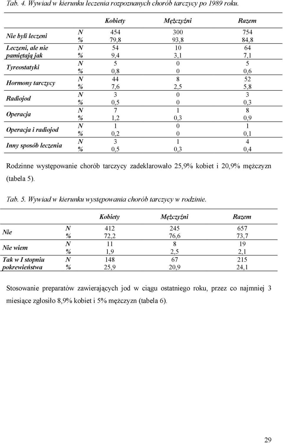 9,8, 8,,, 7 8,8 6 7,,6,8, 8,9,, Rodzinne występowanie chorób tarczycy zadeklarowało,9 kobiet i,9 mężczyzn (tabela ). Tab.