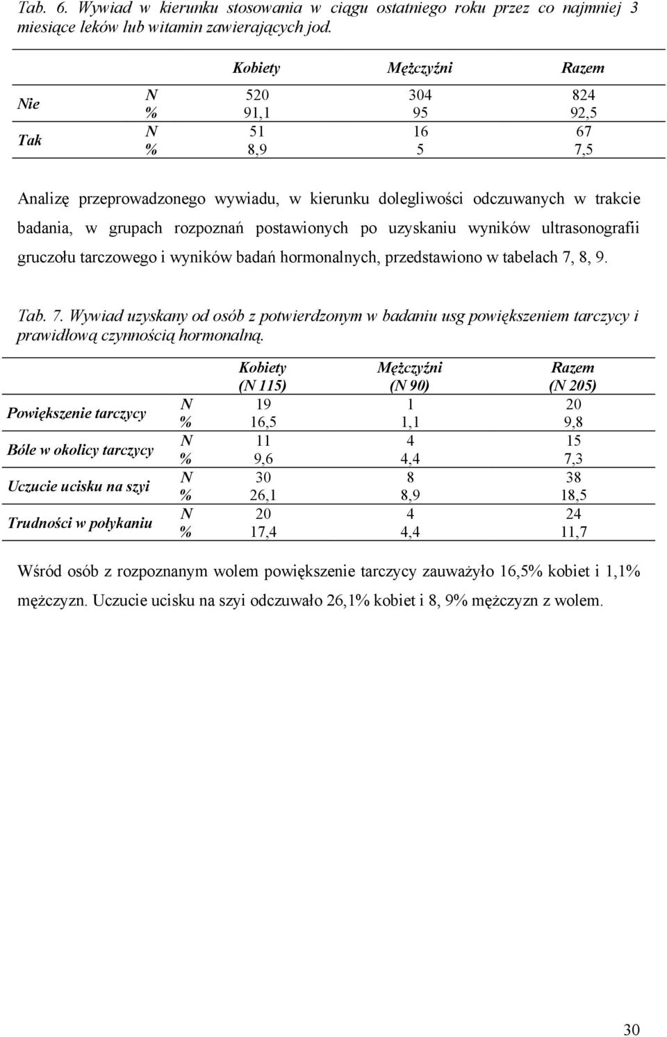tarczowego i wyników badań hormonalnych, przedstawiono w tabelach 7, 8, 9. Tab. 7. Wywiad uzyskany od osób z potwierdzonym w badaniu usg powiększeniem tarczycy i prawidłową czynnością hormonalną.