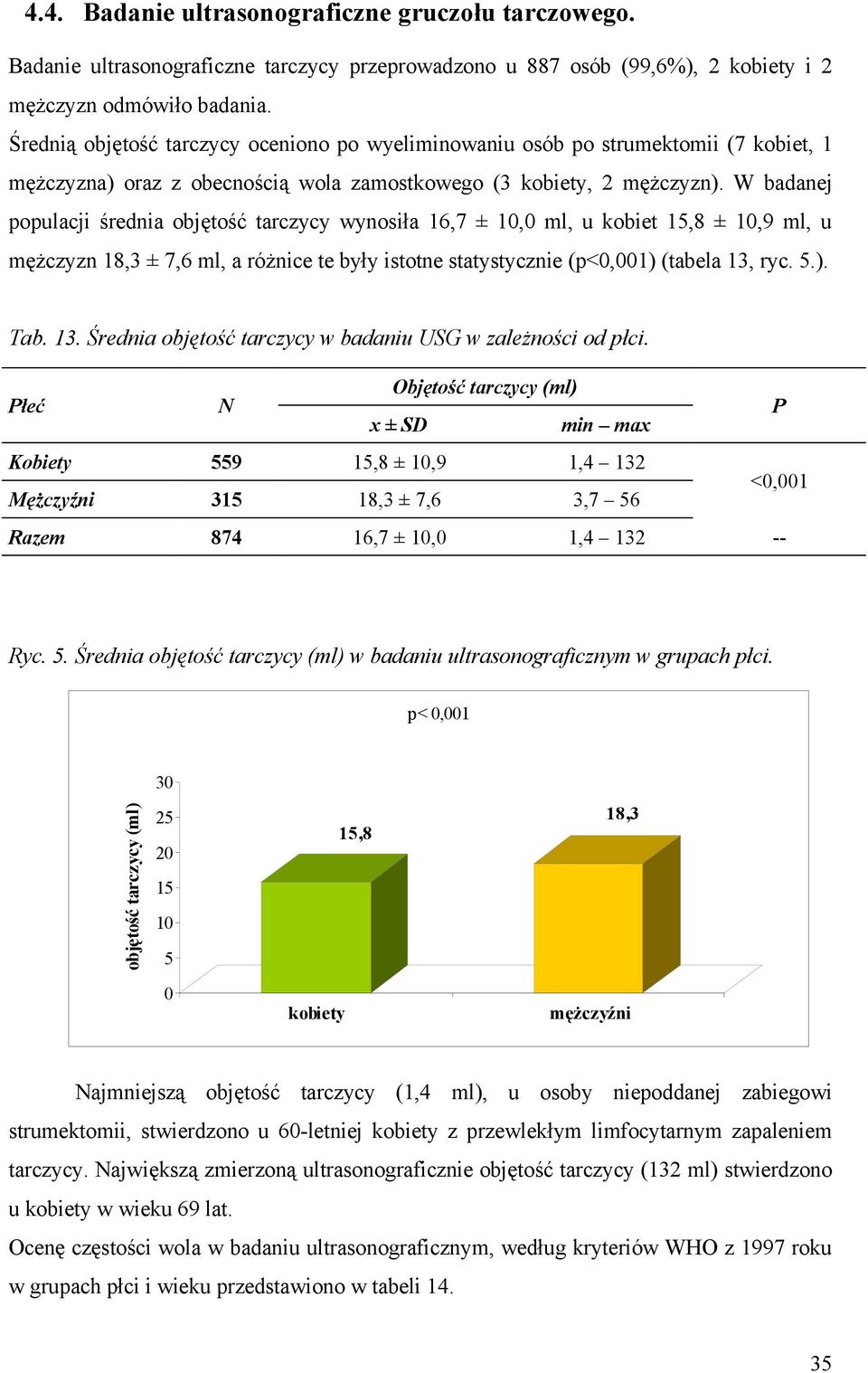 W badanej populacji średnia objętość tarczycy wynosiła 6,7 ±, ml, u kobiet,8 ±,9 ml, u mężczyzn 8, ± 7,6 ml, a różnice te były istotne statystycznie (p<,) (tabela, ryc..). Tab.