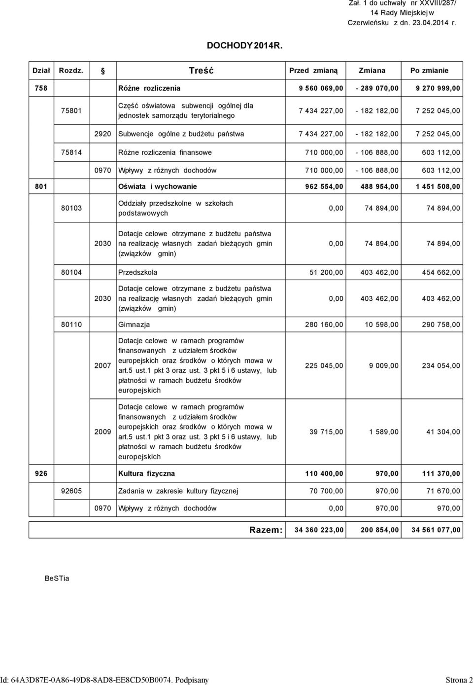 7 252 045,00 2920 Subwencje ogólne z budżetu państwa 7 434 227,00-182 182,00 7 252 045,00 75814 Różne rozliczenia finansowe 710 000,00-106 888,00 603 112,00 0970 Wpływy z różnych dochodów 710