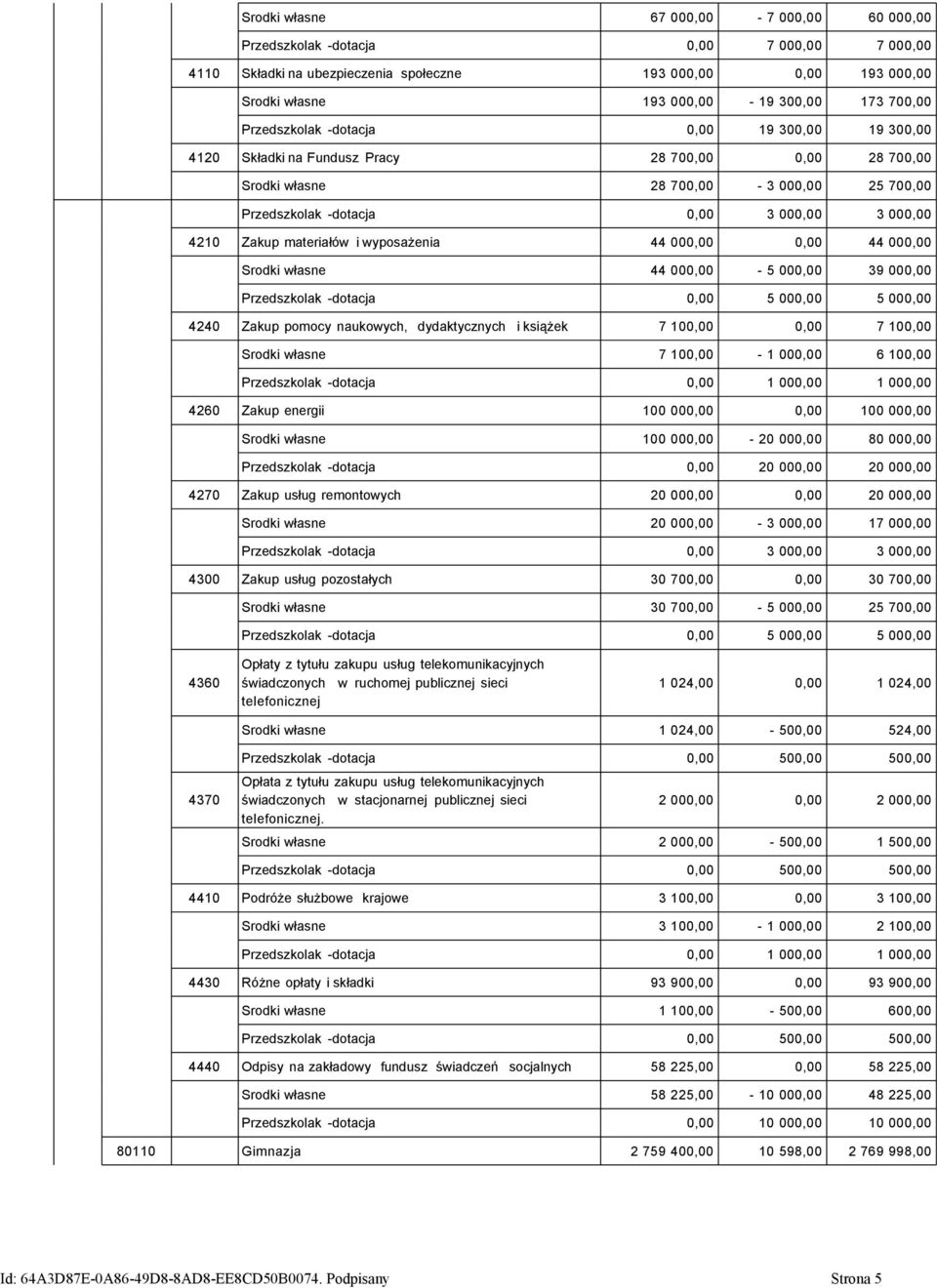 4210 Zakup materiałów i wyposażenia 44 000,00 0,00 44 000,00 Srodki własne 44 000,00-5 000,00 39 000,00 Przedszkolak -dotacja 0,00 5 000,00 5 000,00 4240 Zakup pomocy naukowych, dydaktycznych i