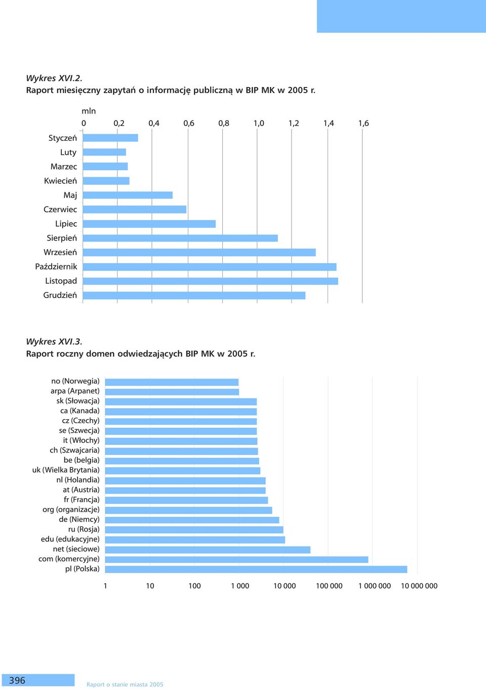 informację publiczną w BIP MK w 2005