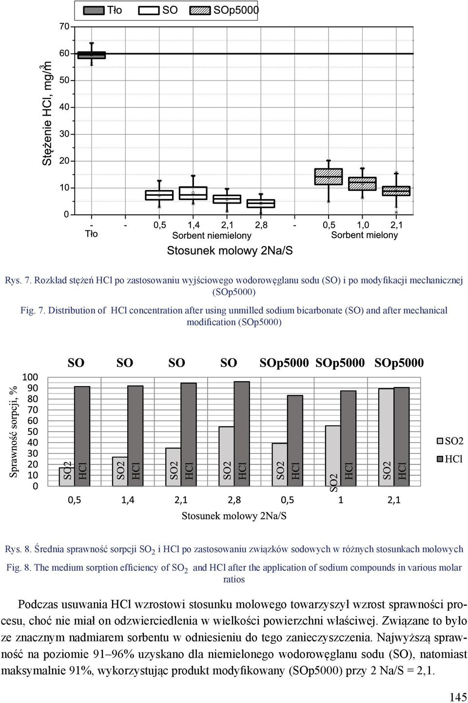 The medium sorption efficiency of SO 2 and HCl after the application of sodium compounds in various molar ratios Podczas usuwania HCl wzrostowi stosunku molowego towarzyszył wzrost sprawności