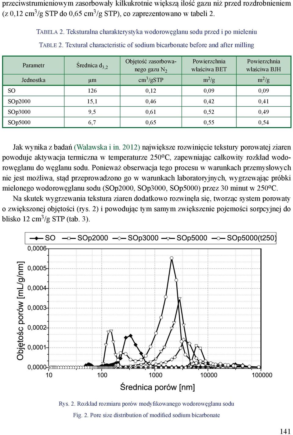 Textural characteristic of sodium bicarbonate before and after milling Parametr Średnica d 3,2 Objętość zasorbowanego gazu N 2 Powierzchnia właściwa BET Powierzchnia właściwa BJH Jednostka µm cm 3