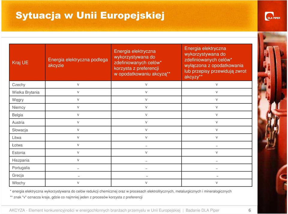 Litwa Łotwa Estonia Hiszpania Portugalia Grecja Włochy * energia elektryczna wykorzystywana do celów redukcji chemicznej oraz w procesach elektrolitycznych, metalurgicznych i