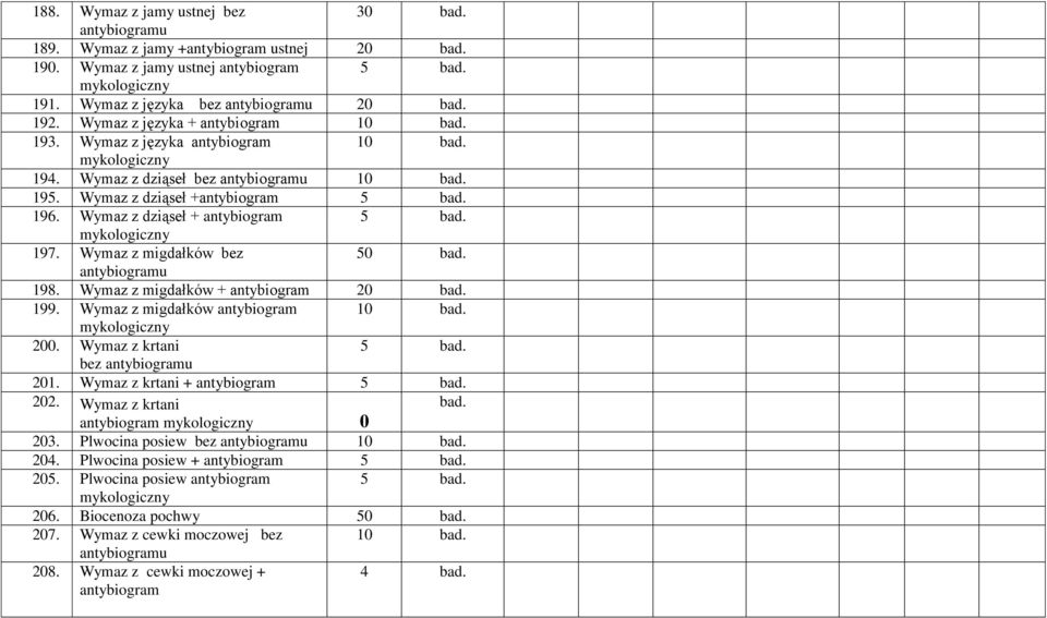 Wymaz z migdałków + antybiogram 20 199. Wymaz z migdałków antybiogram 10 200. Wymaz z krtani 5 bez 201. Wymaz z krtani + antybiogram 5 202. Wymaz z krtani antybiogram 0 203.