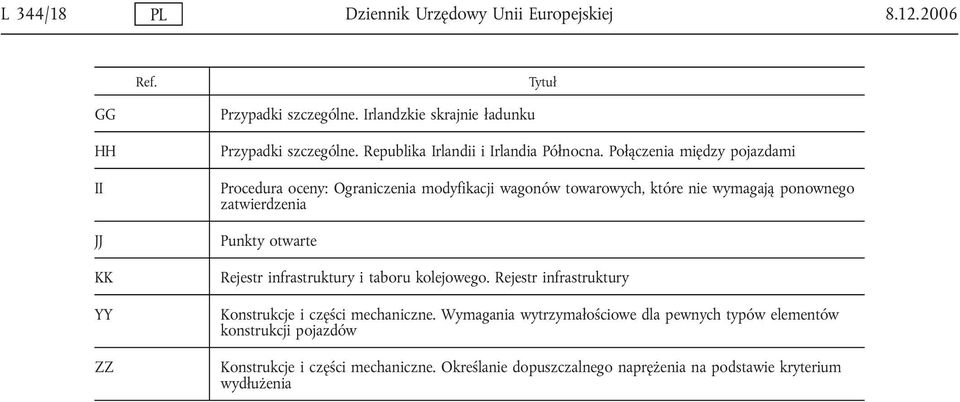 Połączenia między pojazdami Procedura oceny: Ograniczenia modyfikacji wagonów towarowych, które nie wymagają ponownego zatwierdzenia Punkty otwarte Rejestr