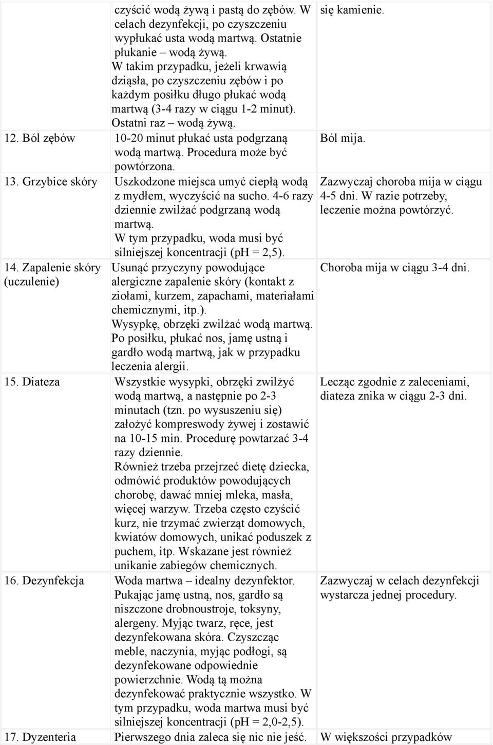 Ból zębów 10-20 minut płukać usta podgrzaną wodą martwą. Procedura może być powtórzona. 13. Grzybice skóry Uszkodzone miejsca umyć ciepłą wodą z mydłem, wyczyścić na sucho.