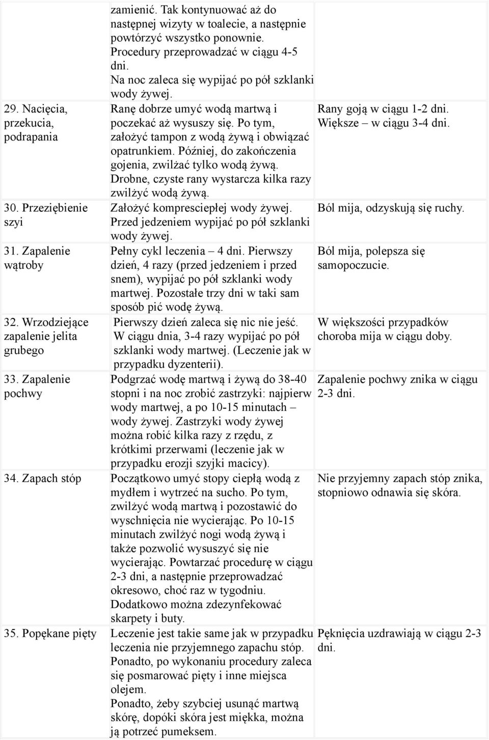 Ranę dobrze umyć wodą martwą i poczekać aż wysuszy się. Po tym, założyć tampon z wodą żywą i obwiązać opatrunkiem. Później, do zakończenia gojenia, zwilżać tylko wodą żywą.