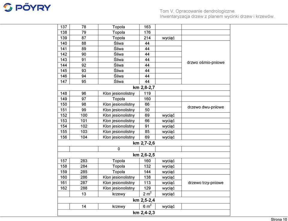 jesionolistny 91 wyciąć 155 103 Klon jesionolistny 85 wyciąć 156 104 Klon jesionolistny 69 wyciąć km 2,7-2,6 0 km 2,6-2,5 157 283 Topola 160 wyciąć 158 284 Topola 132 wyciąć 159 285 Topola 144 wyciąć