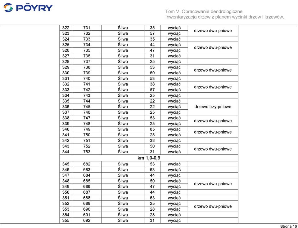 53 wyciąć 339 748 Śliwa 25 wyciąć 340 749 Śliwa 85 wyciąć 341 750 Śliwa 25 wyciąć 342 751 Śliwa 38 wyciąć 343 752 Śliwa 50 wyciąć 344 753 Śliwa 31 wyciąć km 1,0-0,9 345 682 Śliwa 53 wyciąć 346 683