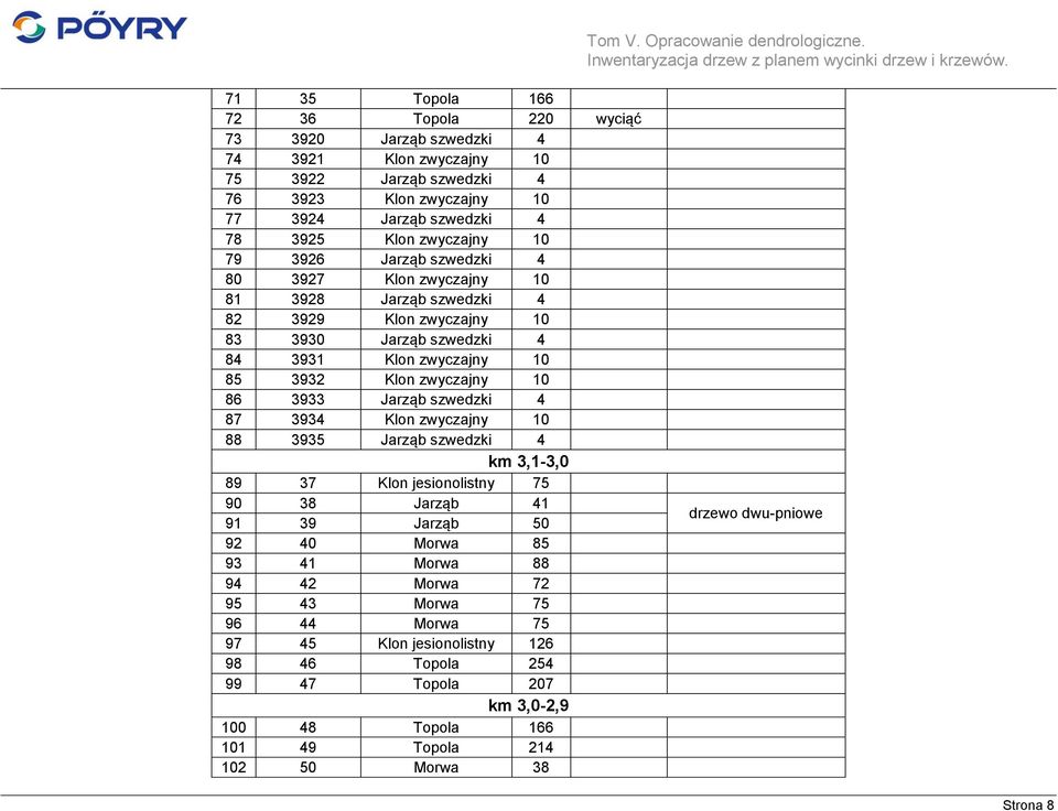 zwyczajny 10 86 3933 Jarząb szwedzki 4 87 3934 Klon zwyczajny 10 88 3935 Jarząb szwedzki 4 km 3,1-3,0 89 37 Klon jesionolistny 75 90 38 Jarząb 41 91 39 Jarząb 50 92 40 Morwa 85 93 41