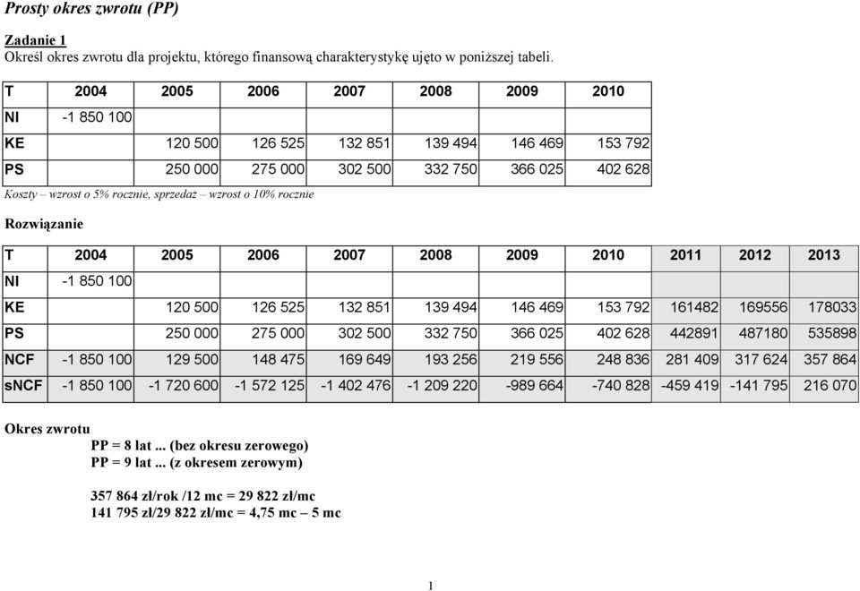 10% rocznie Rozwiązanie T NI -1 850 100 2004 2005 2006 2007 2008 2009 2010 2011 2012 2013 KE 120 500 126 525 132 851 139 494 146 469 153 792 161482 169556 178033 PS 250 000 275 000 302 500 332 750