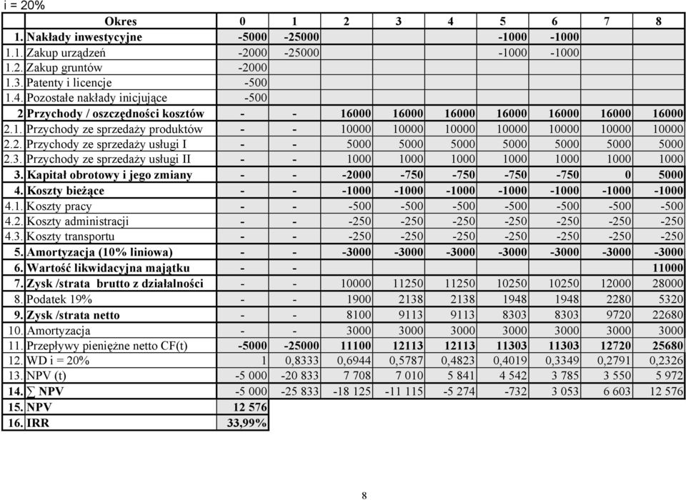 Przychody ze sprzedaży usługi II - - 1000 1000 1000 1000 1000 1000 1000 3. Kapitał obrotowy i jego zmiany - - -2000-750 -750-750 -750 0 5000 4.