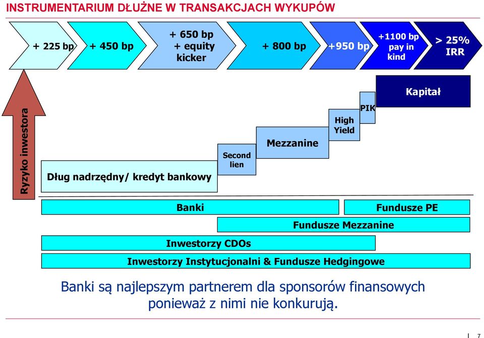 lien Mezzanine High Yield PIK Banki Fundusze Mezzanine Fundusze PE Inwestorzy CDOs Inwestorzy