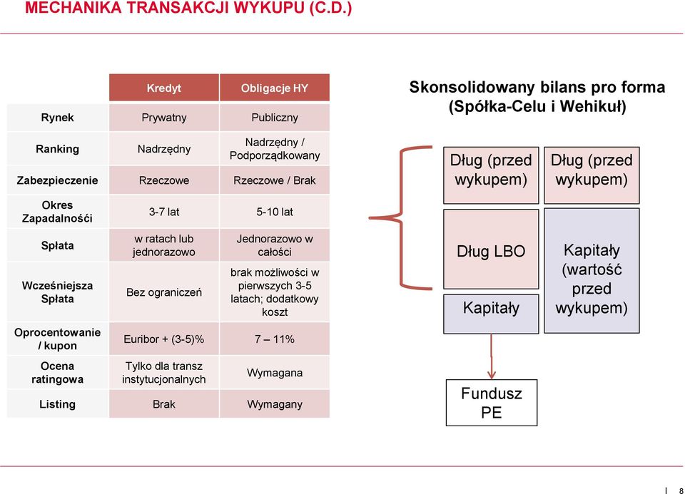 Zabezpieczenie Rzeczowe Rzeczowe / Brak Dług (przed wykupem) Dług (przed wykupem) Okres Zapadalnośći 3-7 lat 5-10 lat Spłata Wcześniejsza Spłata Oprocentowanie