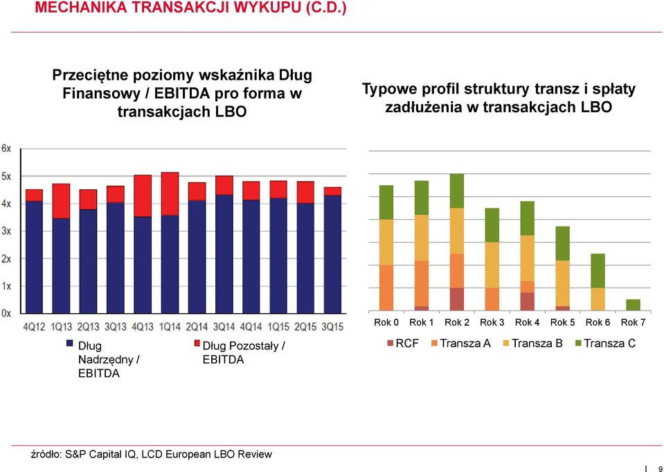 profil struktury transz i spłaty zadłużenia w transakcjach LBO Dług Nadrzędny / EBITDA Dług