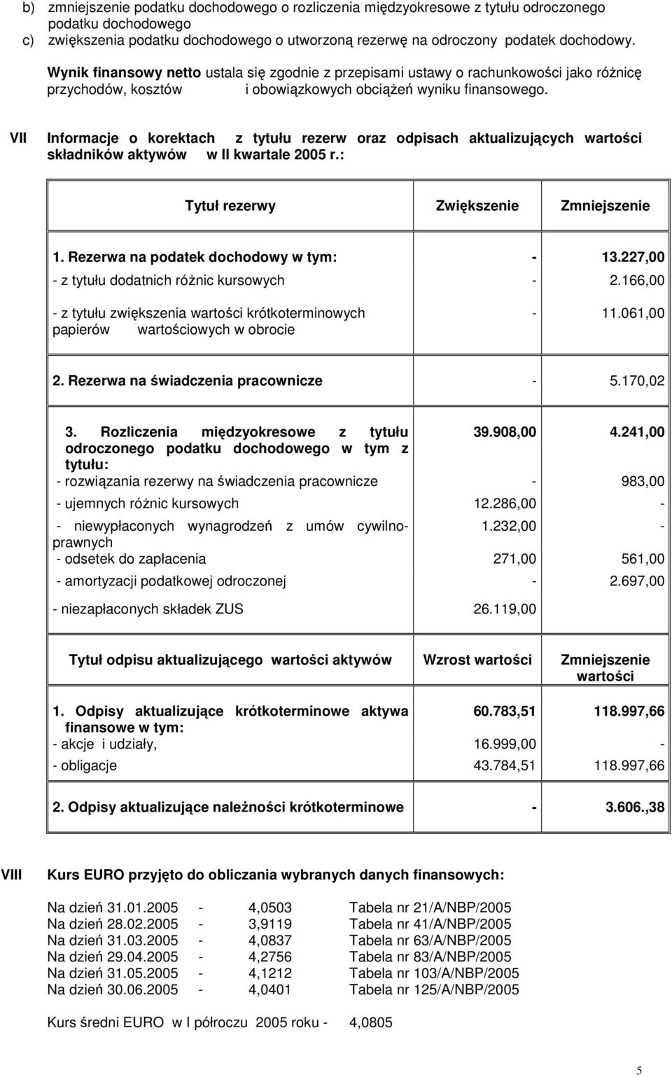 VII Informacje o korektach z tytułu rezerw oraz odpisach aktualizujących wartości składników aktywów w II kwartale 2005 r.: Tytuł rezerwy Zwiększenie Zmniejszenie 1.