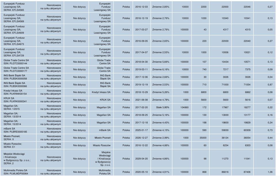 Zmienne 2,76% 100000 43 4317 4315 0,05 Europejski Fundusz Leasingowy SA; SERIA: EFLSA673 Europejski Fundusz Leasingowy SA Polska 2016-09-05 Zmienne 2,65% 100000 220 22000 22040 0,27 Europejski