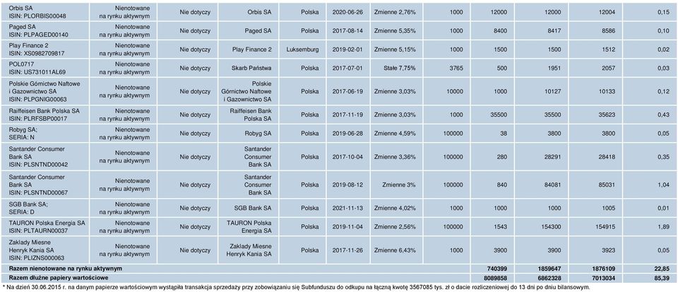 0,03 Polskie Górnictwo Naftowe i Gazownictwo SA ISIN: PLPGNIG00063 Polskie Górnictwo Naftowe i Gazownictwo SA Polska 2017-06-19 Zmienne 3,03% 10000 1000 10127 10133 0,12 Raiffeisen Bank Polska SA