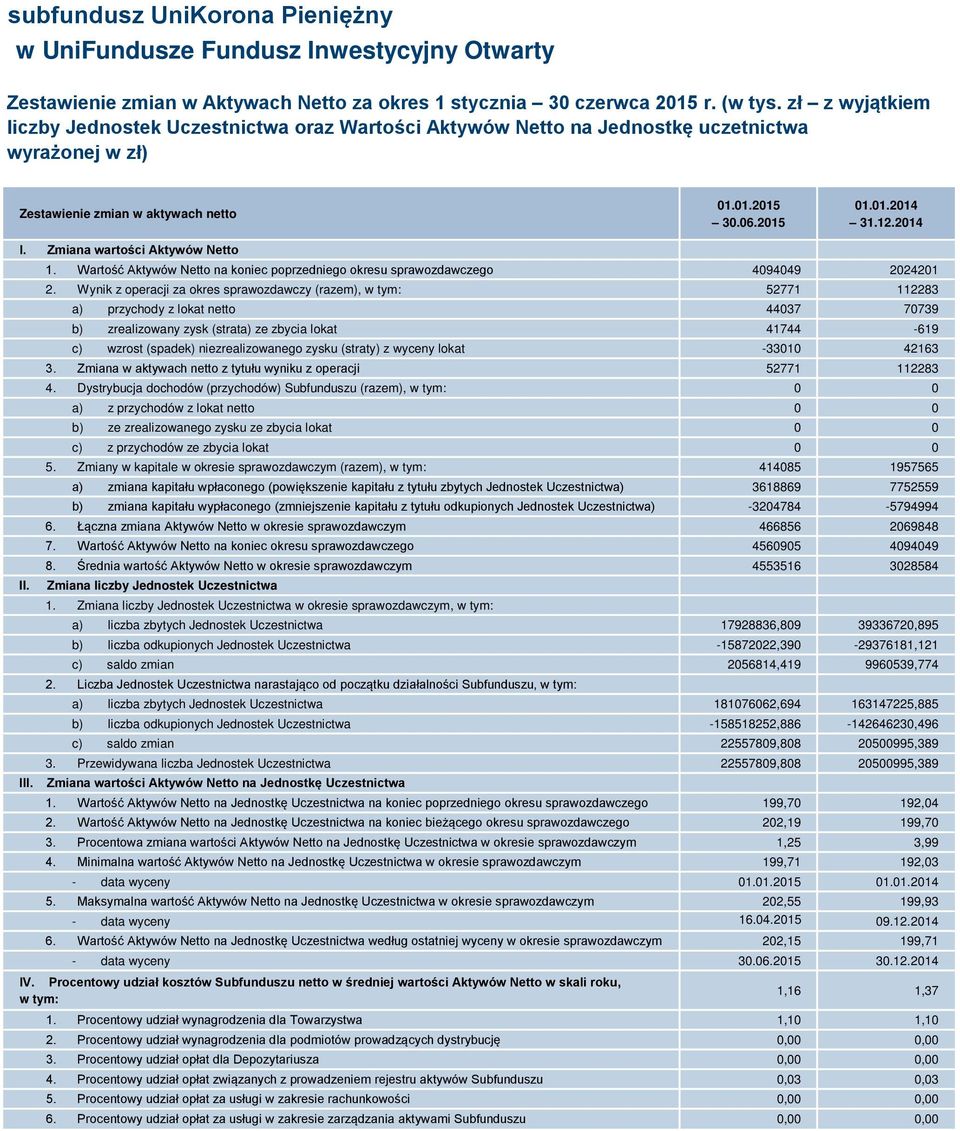 Zmiana wartości Aktywów Netto 1. Wartość Aktywów Netto na koniec poprzedniego okresu sprawozdawczego 4094049 2024201 2.