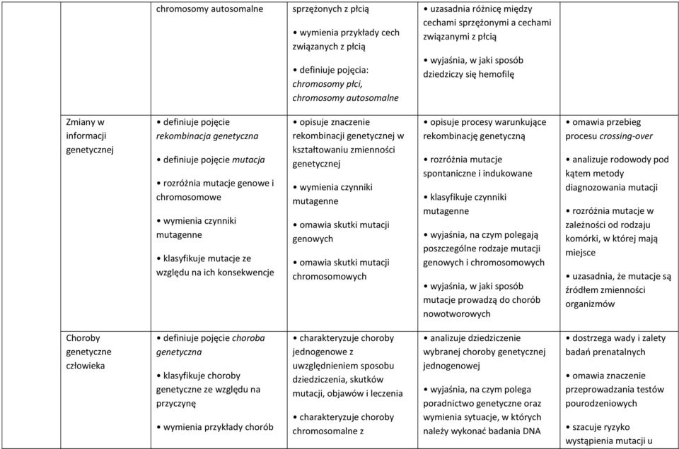 mutagenne klasyfikuje mutacje ze względu na ich konsekwencje opisuje znaczenie rekombinacji w kształtowaniu zmienności wymienia czynniki mutagenne omawia skutki mutacji genowych omawia skutki mutacji