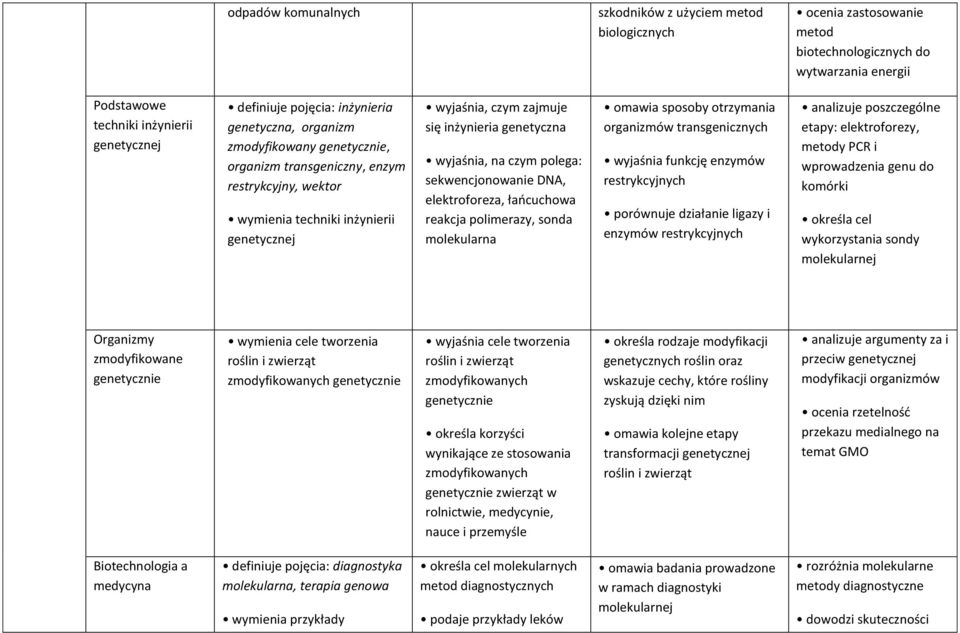 DNA, elektroforeza, łańcuchowa reakcja polimerazy, sonda molekularna omawia sposoby otrzymania organizmów transgenicznych wyjaśnia funkcję enzymów restrykcyjnych porównuje działanie ligazy i enzymów