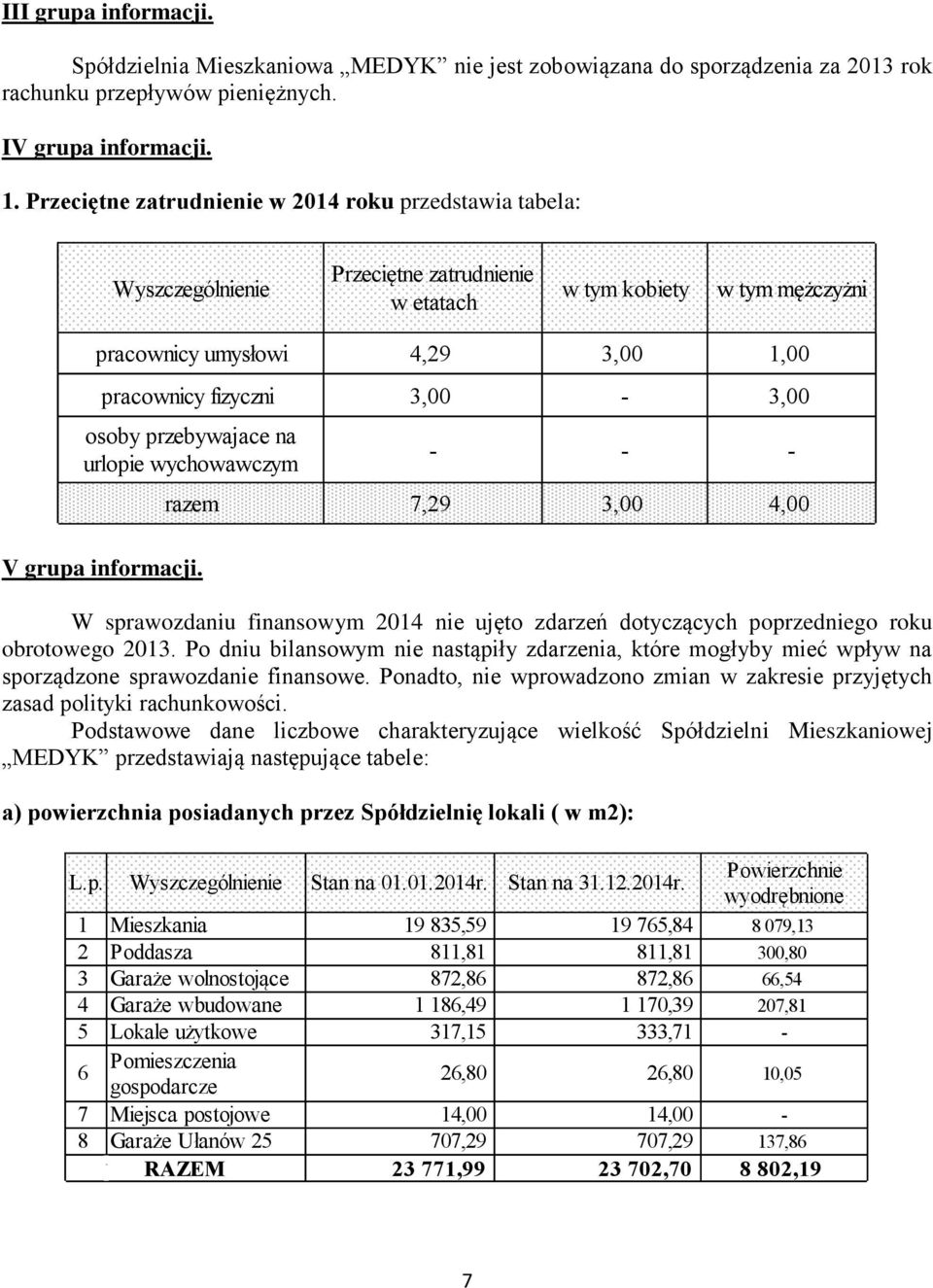 3,00-3,00 osoby przebywajace na urlopie wychowawczym V grupa informacji. - - - razem 7,29 3,00 4,00 W sprawozdaniu finansowym 2014 nie ujęto zdarzeń dotyczących poprzedniego roku obrotowego 2013.