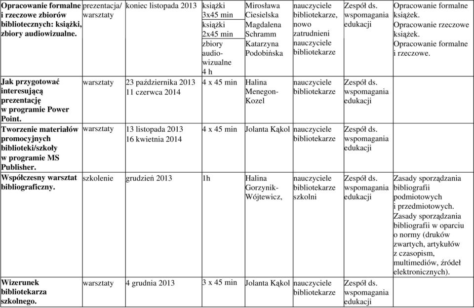 koniec listopada 2013 książki 3x45 min książki 2x45 min zbiory audiowizualne 4 h warsztaty 23 października 2013 11 warsztaty 13 listopada 2013 16 kwietnia 2014 Mirosława Ciesielska Magdalena Schramm